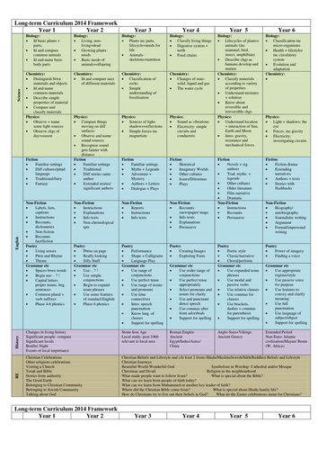 2014 Curriculum overview