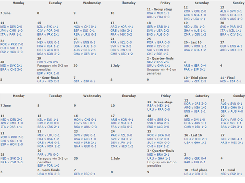 Maths of the 2010 World Cup