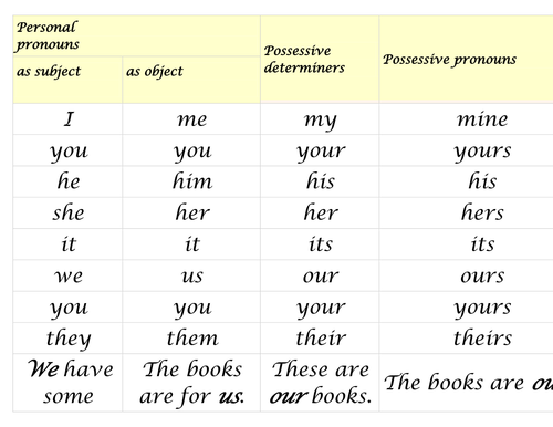 possessive pronouns | Teaching Resources