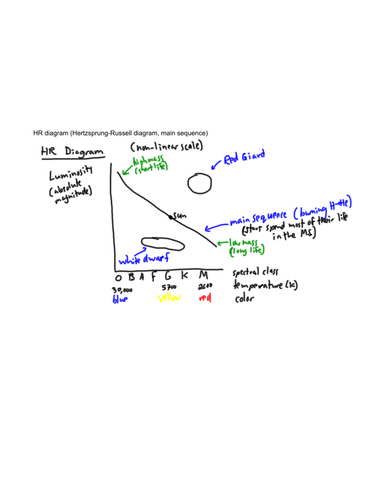 Hertzsprung-Russell Diagrams