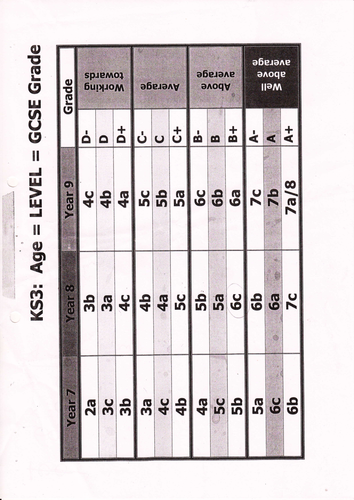 National Curriculum Levels