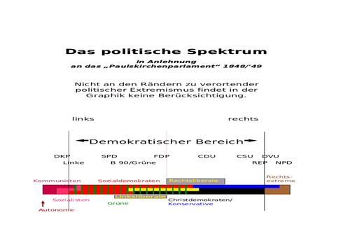 Das politische Spektrum