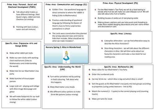 Alice in Wonderland Topic Web