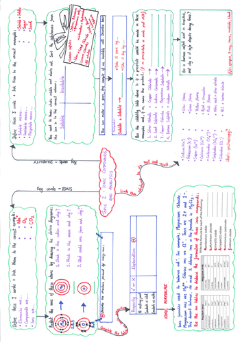 Activate 2 Chemistry End of Unit Mind maps by - UK Teaching Resources - TES