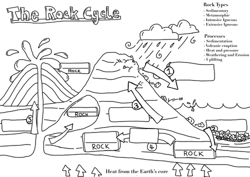 The Rock Cycle - Fill in the Gaps Illustration