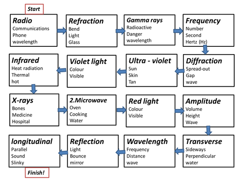 Electromagnetic Spectrum and Waves Taboo