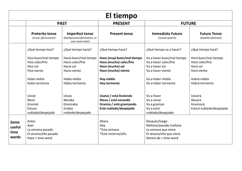 Weather expressions in different tenses