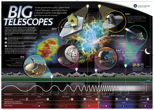 Big Telescopes Poster