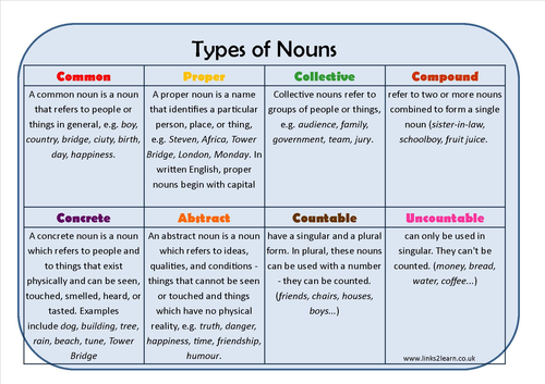 Types of Noun Learning Mat
