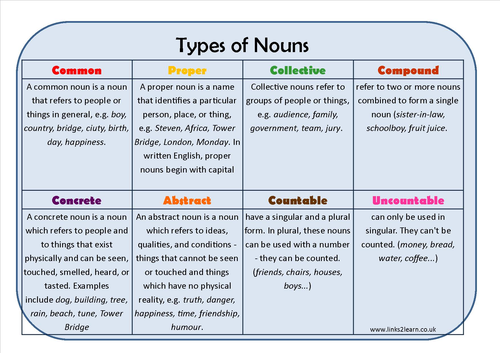 Resultado de imagen para nouns types