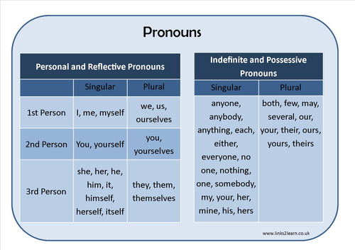 Types of pronouns learning mat