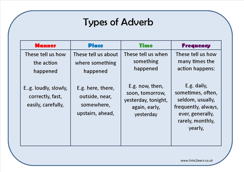 Types of Adverb Learning Mat