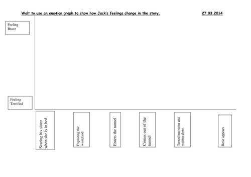 Discussing how a character's feelings change