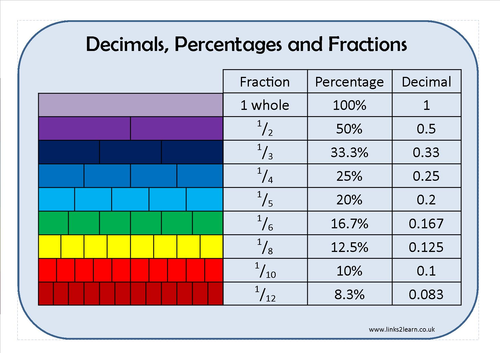 Fractions, Decimals and Percentages Learning Mat