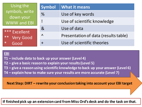 Conclusion writing DIRT activity