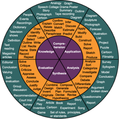 Bloom's Taxonomy