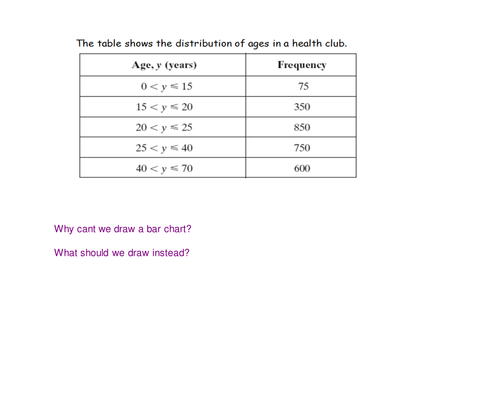 Histograms | Teaching Resources