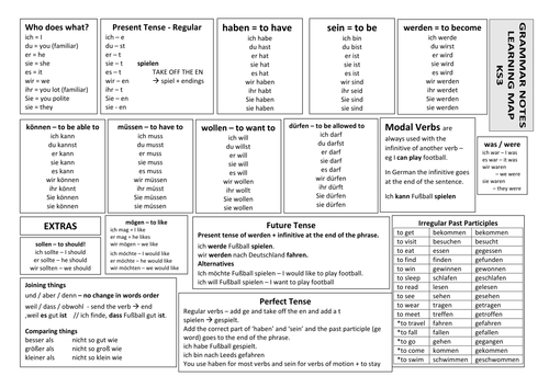KS3 Grammar Learning Mat