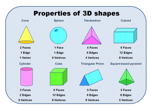 Properties of 3D shapes Learning Mat