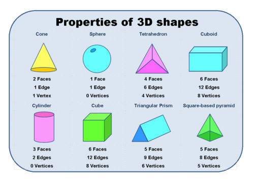 Properties Of 3d Shapes Learning Mat Teaching Resources