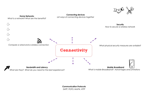 Edexcel GCSE ICT Unit 1