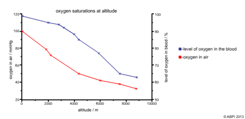 Blood Oxygen & Altitude