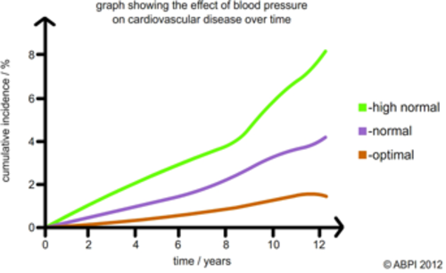 Blood Pressure & Cardiovascular Disease