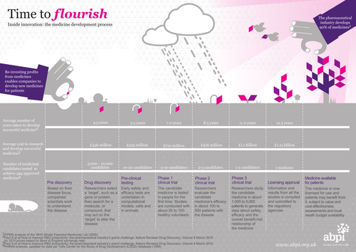 Drug Development Timeline