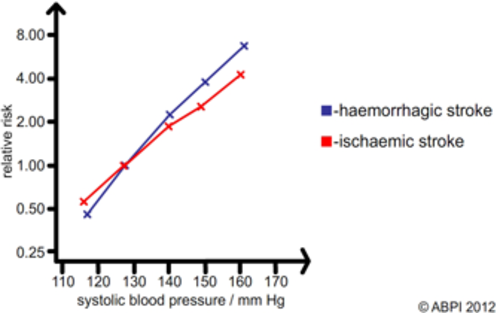 Effect of Blood Pressure on Risk of Stroke | Teaching Resources