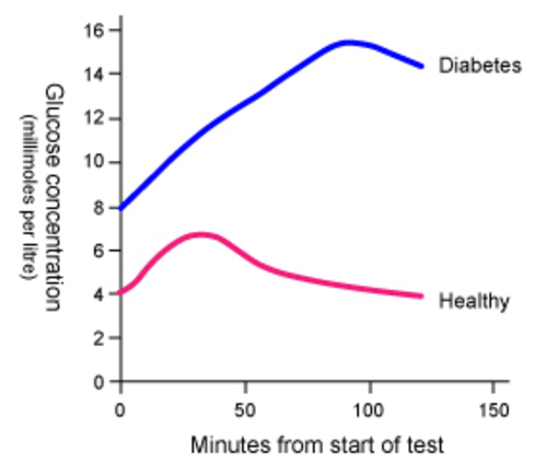 Glucose Tolerance Graph