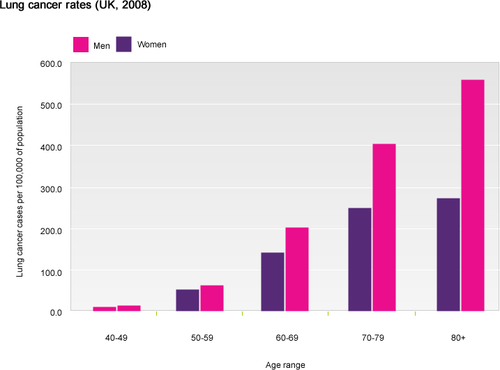 Lung Cancer Rates (2008)