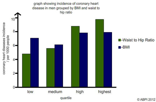 Link Between BMI & Coronory Heart Disease | Teaching Resources