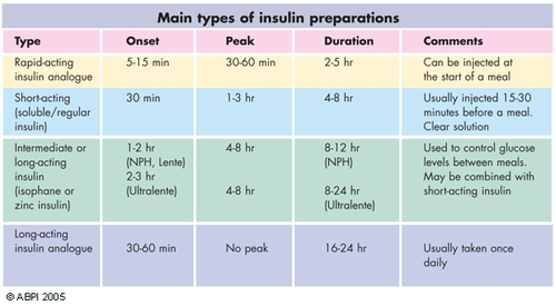 Main types of insulin preparations Teaching Resources