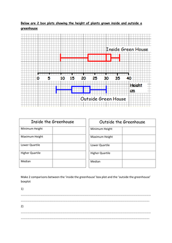 Box Plot Comparisons | Teaching Resources