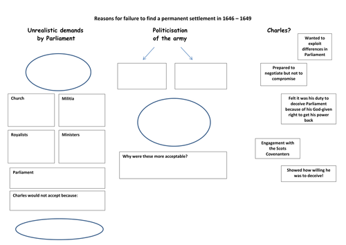 English Civil War - No negotiated settlement?