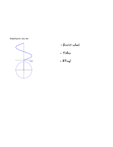 Trigonometry - Graphing sin, cos, tan (2/4)