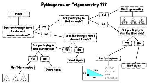 Trigonometry or Pythagoras | Teaching Resources