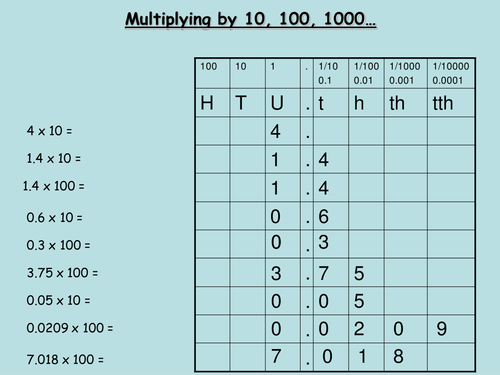 Multiplying by powers of 10