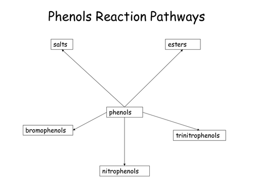 Arenes reaction pathways learning games