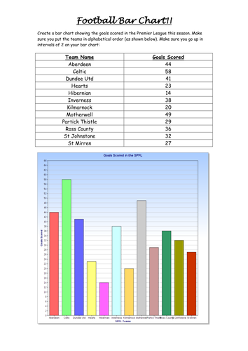 Creating a Bar Graph Using Given Information