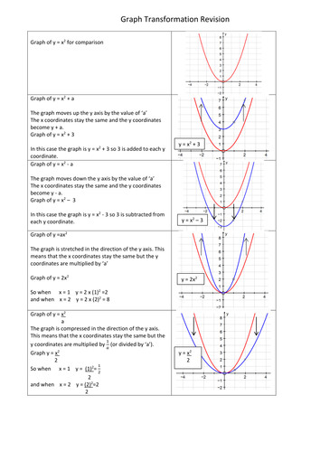 GCSE Graph Transformation Examples | Teaching Resources