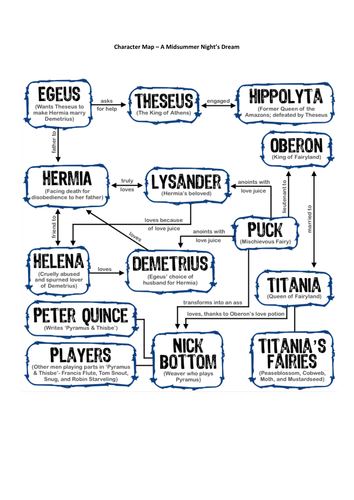 A Midsummer Night S Dream Family Tree Teaching Resources