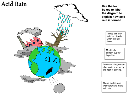 How Acid Rain is formed.
