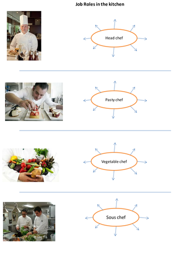 GCSE Catering revision. Think, pair, share