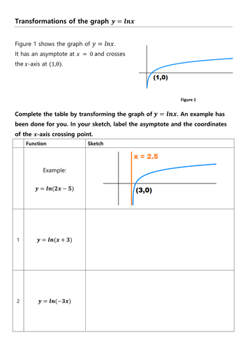 Transformations Of The Graph Of Y Lnx Teaching Resources