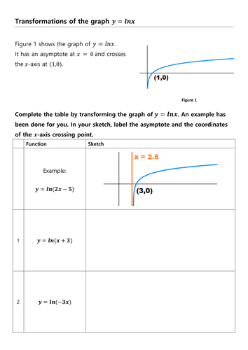 Transformations of the graph of y = lnx