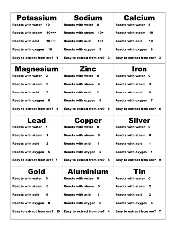 Reactivity Series Top Trumps