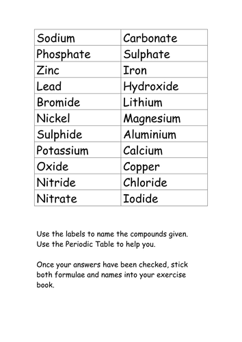 naming ionic compounds periodic table