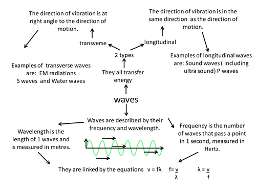 edexcel P1 topic 1,2,3