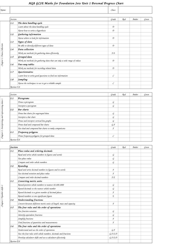 GCSE AQA Unit 1 Foundation Self assessment sheet